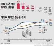 강남권 상승, 노도강 하락...학군지·신축대단지 전셋값 올라