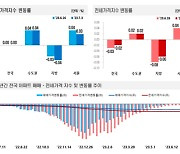 서울 아파트값, 7주 연속 상승…전국은 2주 연속 보합