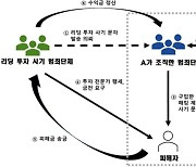 '매일 2% 수익' 사기 리딩투자 문자보낸 조직원들 재판행