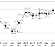 "석유화학 불황" 여수 경기전망 '반락'…3분기 연속 상승 마감