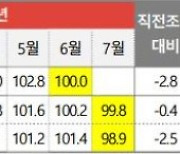 코바코, 여름 맞아 식품 업종 광고 증대 전망