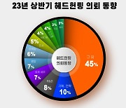 헤드헌팅 채용 전문 사이트 ‘인재모아’, 우수인재 채용 의뢰 동향에 대한 통계 발표