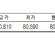 KRX금 가격, 소폭 하락한 1g당 8만670원(7월 6일)