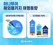 하나투어, 6월 패키지 송출객 전년 대비 661% 증가