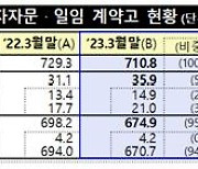 증권사 일임계약고 1년새 25% 감소…채권금리 급등 영향