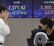 코스피, 0.9% 하락 마감…2,550대서 장 종료