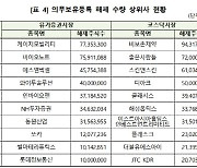 상반기 의무보유등록 해제 주식 16.9만주…전년比 8.1%↓