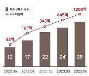 대출비교 서비스 ‘웰컴마이데이터’, 월 대출 실행액 200억원 돌파