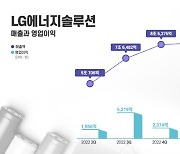 LG엔솔, 2분기 영업익 6116억원…매출액 '분기 기준 최대치'(상보)