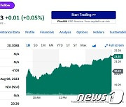 미증시 일제 하락에도 리비안은 6% 가까이 급등