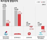 피자업계 생존전략은? …가격 조정부터 마케팅·사업다각화까지