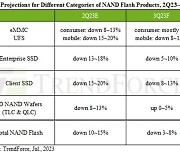 낸드플래시 가격, 3분기도 3~8%↓…"4분기 회복 가능성"