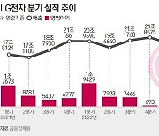 가전·전장 쌍끌이…LG전자 2분기 영업익 9000억원 '선방'(종합)