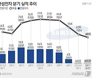 반도체 울고 가전·전장은 웃었다…2분기도 삼성 제친 LG