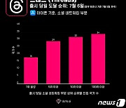 트위터 대항마 '스레드' 출시 당일 9개국 애플 앱스토어 1위