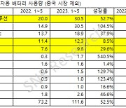 LG엔솔, 非중국 배터리 시장 1위...中 CATL과 격차 줄어