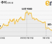 “투자 안 통했다” 이마트 시총 2조원 붕괴도 ‘눈앞’