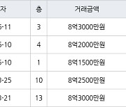 서울 가락동 가락우성1차 43㎡ 8억3000만원에 거래