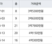 서울 당산동2가 당산동대우 31㎡ 3억5300만원에 거래