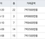 용인 동천동 동천마을현대2차홈타운 84㎡ 7억9400만원에 거래