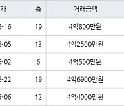 수원 망포동 망포늘푸른벽산 84㎡ 4억800만원에 거래