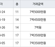 하남 선동 미사강변센트리버 59㎡ 7억4500만원에 거래