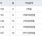 인천 불로동 불로월드 59㎡ 1억9000만원에 거래