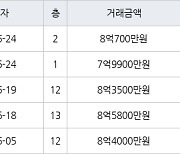 하남 망월동 하남미사강변부영아파트 84㎡ 7억9900만원에 거래