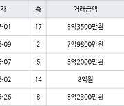 수원 매탄동 매탄위브하늘채 128㎡ 8억3500만원에 거래