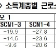 "최저임금 1만2210원 시 GDP 1.33%↓·물가지수 6.84%p↑"