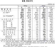 5월 경상수지 19억달러 흑자전환…배당 리쇼어링이 효자