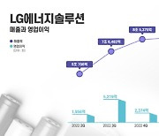 LG엔솔, 2분기 영업익 6116억원…전년比 212.7% ↑