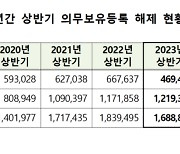 상반기 의무보유등록 해제 주식 “전년 대비 8.1% 감소”