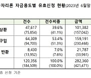 한국주택금융공사, “특례보금자리론 유효신청금액 28.2조원”