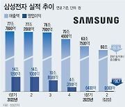 [특징주] 삼성전자, 2분기 영업이익 95% 급감에 1%대 약세