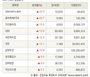 [fnRASSI]장마감, 거래소 상승 종목(현대비앤지스틸우 32.0% ↑)