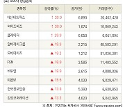 [fnRASSI]장마감, 코스닥 상승 종목(다산네트웍스 30.0% ↑)