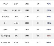 07일, 외국인 코스닥에서 에코프로(+4.14%), 파마리서치(-1.16%) 등 순매수