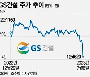 HDC산업개발 악몽 재현되나.. GS건설 휘청이는 주가