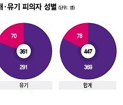 "아빠 어디 가고 엄마만 책임?"…영아살해·유기 피의자 10명 중 8명 女