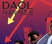 “SG발사태 회복도 안되고 있는데…” 다올투자證 적대적 M&A 논란에 주가 출렁 [투자360]