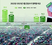 “경상수지 저점 지났다” vs “흑자 200억달러 어렵다”