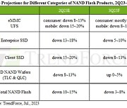낸드플래시, 3분기도 3~8% 하락…"4분기엔 회복" 전망
