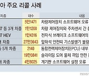 현대차·기아, 올해 리콜 15건…"소비자 보호 측면 고려"