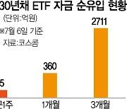 잘나가던 '美 초장기채 ETF'···금리 추가인상 가능성에 주춤