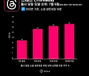 "메타 '스레드', 출시 첫날 9개국서 iOS 차트 1위"