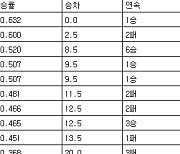 [프로야구 중간순위] 7일