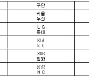 [프로야구] 8일 선발투수