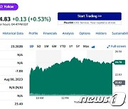 리비안 오늘도 14.25% 폭등, 8일 연속 랠리(상보)