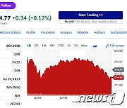 벤츠도 테슬라 충전소 사용키로 했음에도 테슬라 0.76%↓